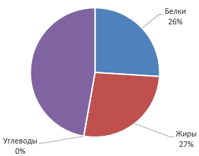 Сыр Голландский: БЖУ